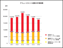 アミューズメント産業の市場規模