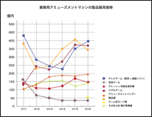 業務用アミューズメントマシンの製品販売推移
