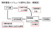 特許審査ハイウェイの要件と流れ(概略図)