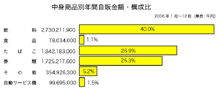中身商品別年間自販金額・構成比