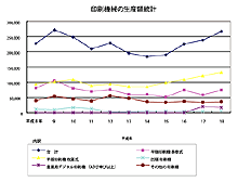 印刷機械の生産額統計