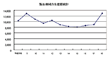 製本機械の生産額統計