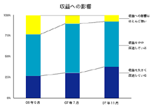 収益への影響