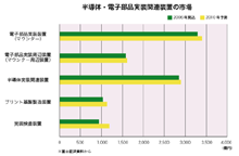 図1 半導体・電子部品実装関連装置の市場