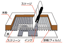スクリーン印刷の仕組み