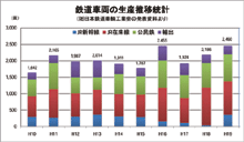 鉄道車両の生産推移統計