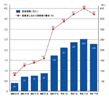 技術者数と就業者に占める技術者の割合の推移