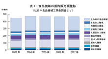 表1: 食品機械の国内販売額推移
