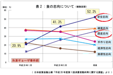 表2 : 食の志向について