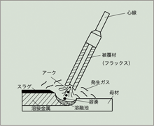半自動アーク溶接