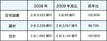 住宅設備・建材市場 ((株)富士経済「住宅設備、建材市場の調査」より)