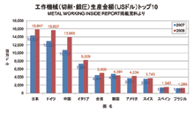 工作機械(切除・鍛圧)生産金額(USドル)トップ10(METAL WORKING INSIDE REPORT掲載資料より)