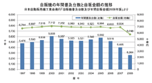 自販機の年間普及台数と自販金額の推移(日本自動販売機工業会発行「自販機普及台数及び年間自販金額2008年版」より)