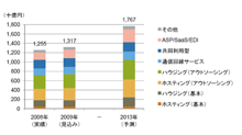 表2 国内におけるデータセンター市場の実績と推移予想((株)富士キメラ総研「データセンタビジネス市場調査総覧2009年版」より)