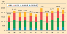 鉄道車両の年度別・需要先別生産実績推移((社)日本鉄道車輌工業会「生産推移統計データ」より)
