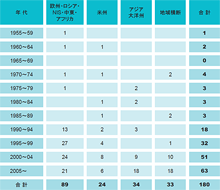 年代別・地域別のFTA発効件数/ WTO