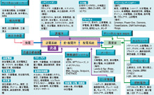 表2 想定される主なスマートグリッド技術関連産業／次世代ネットワーク研究会発表資料（2010年4月）を基に編集部が作成