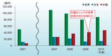 グラフ2　日本国内の建機出荷額推移／(社)日本建設機械工業会統計資料より