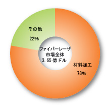 用途別にみたファイバーレーザ市場(2010年)。材料加工が78%を占める