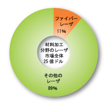 材料加工分野における世界のレーザ市場に占めるファイバーレーザのシェアは11%(2010年)