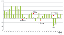 1981-2012N܂ł̎GDPiONxjځ^t{ulGDP vA2011-12ŃiЁjoϊ拦uESPtH[LXgv