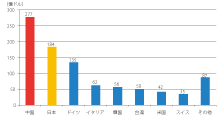 2011 年の世界の工作機械生産額/ Gardner Publications, Inc.