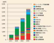 ●グラフ　世界の「スマートシティ」累計市場規模予測
日経BPクリーンテック研究所『世界スマートシティ総覧2012』