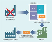 ●設備廃棄による欠損金で前年度法人税を還付