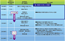 日本のモノづくり産業の変化/経済産業省