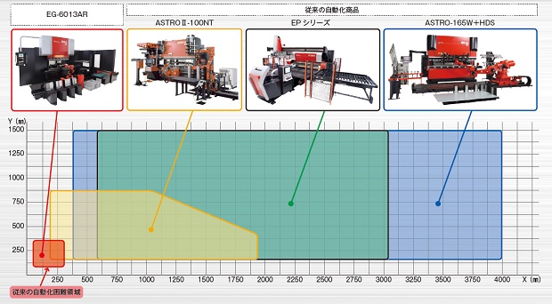 画像：ベンディングロボットの加工範囲と位置づけ。小物製品はこれまで自動化が困難な領域だった