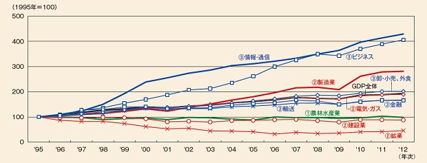 画像：台湾の主要産業の実質GDP。1995年を100として指数化。（1）第1次産業（緑）・（2）第2次産業（赤）・（3）第3次産業（青）／ CEIC