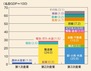 画像：台湾の名目GDP構成比（2012年）／CEIC