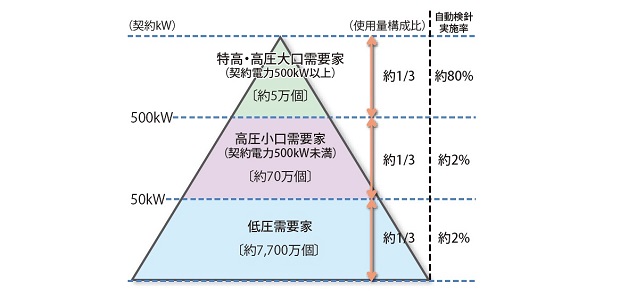 画像：日本国内の需要家構造と電力計（メーター）の設置数ならびに自動検針の実施率／経済産業省の資料を基に編集部で作成
