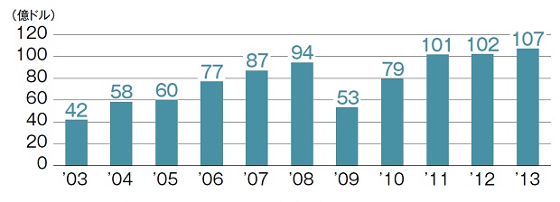 画像：世界のレーザ加工システム市場規模推移／ Optech Consulting