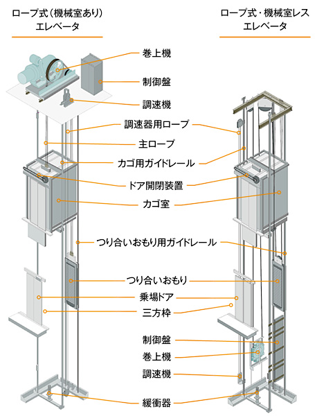 画像：ロープ式（機械式あり）エレベータ（左）とロープ式・機械室レスエレベータ（右）の構造図／提供元・日立ビルシステム（各部名称は編集部が追加）