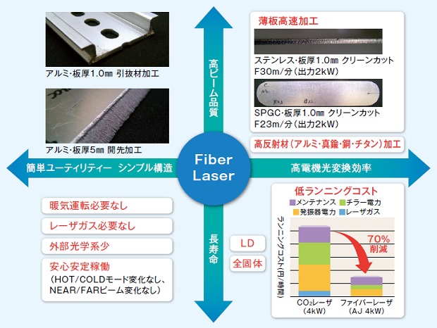 画像：ファイバーレーザの特長