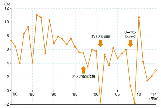 画像：台湾の実質GDP成長率の推移／IMF（2014は台湾・行政院の予測値）