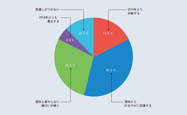 画像：新春アンケート調査―設備投資意欲が回復