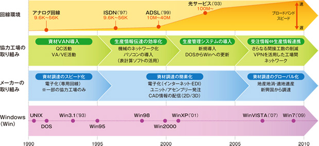 画像：20年間（1990～2010年）の製造業をとりまく情報環境の変化