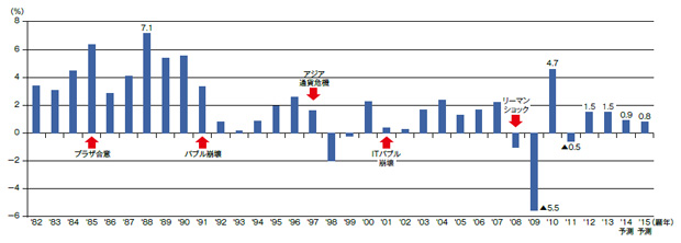 画像：日本の実質GDP成長率推移（2014〜15年は予測）／国際通貨基金（IMF）2014年10月発表