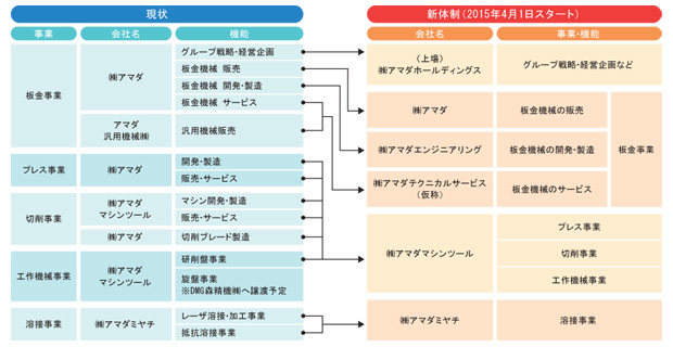 画像：アマダ、ホールディングス制へ移行