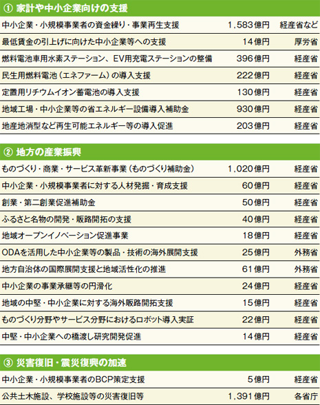 画像：緊急経済対策3.5兆円、「ものづくり補助金」継続