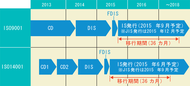 画像：ISO9001とISO14001の規格改正が本格化