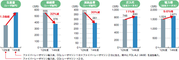 画像：生産量は1.5倍、電力費は横ばい