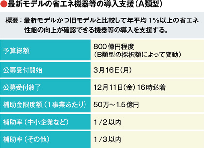 画像：省エネ設備導入補助金の公募がスタート