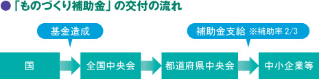 画像：ものづくり・商業・サービス革新補助金