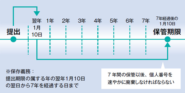 画像：マイナンバーの個人番号関係事務について