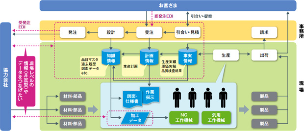 画像：「つながる町工場」への挑戦