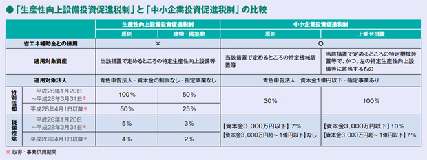 画像：「省エネ補助金」との併用が可能な投資促進税制