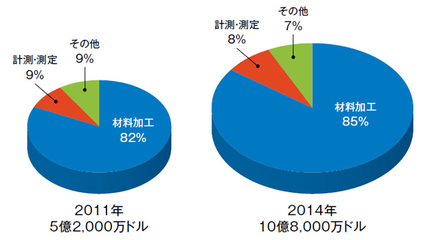 画像：世界のファイバーレーザ加工装置市場、1,500億円超え